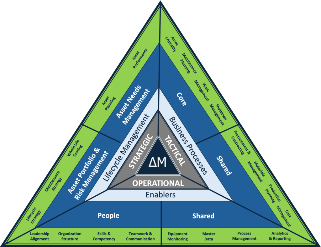 Asset Management Triangle