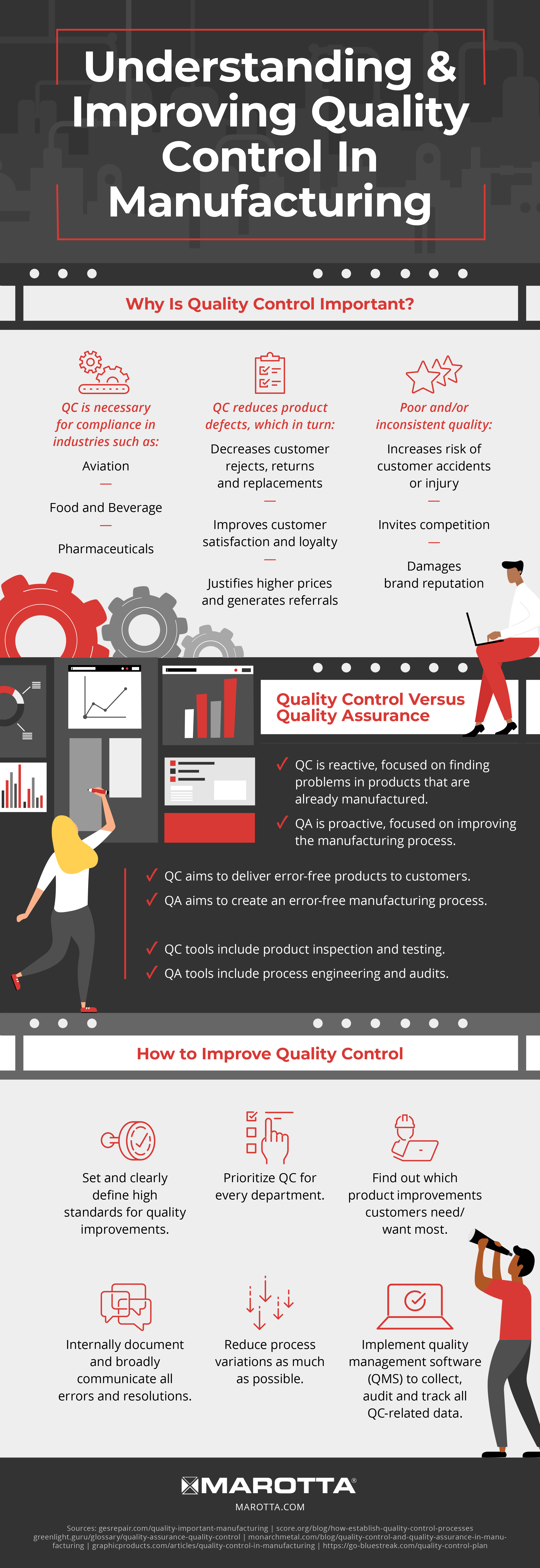 Quality control prevents defective products from reaching the customer which helps avoid losing business and boost revenues.
