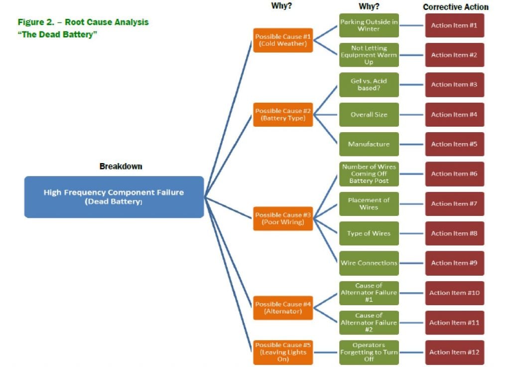 Root cause analysis chart - The dead battery