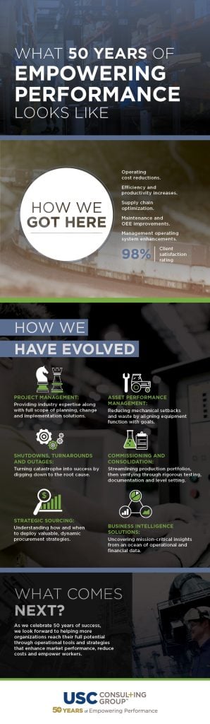 USC Consulting Group, a global operations management consulting firm, achieves 50 years of empowering performance.